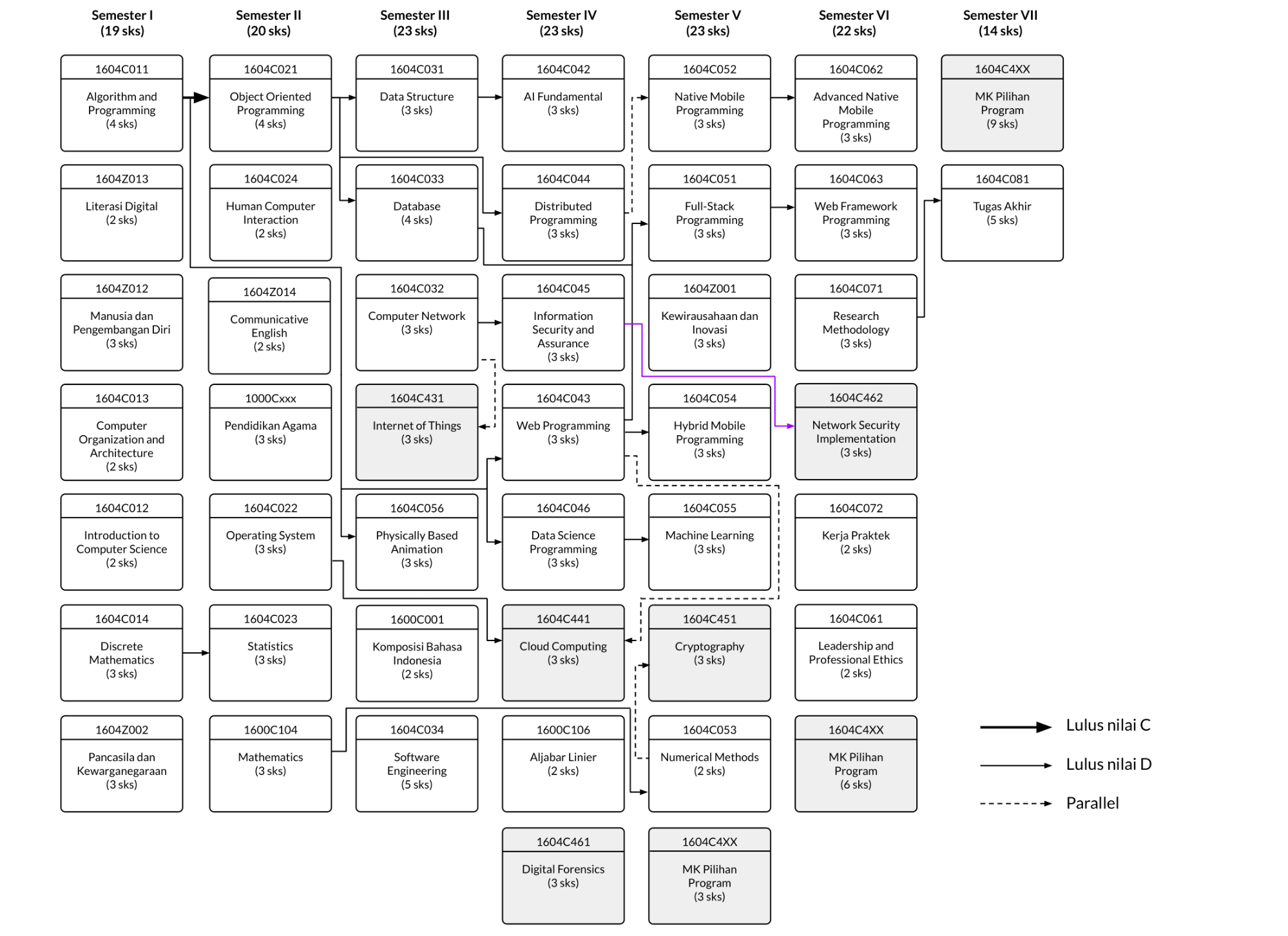 NCS 7 Semester