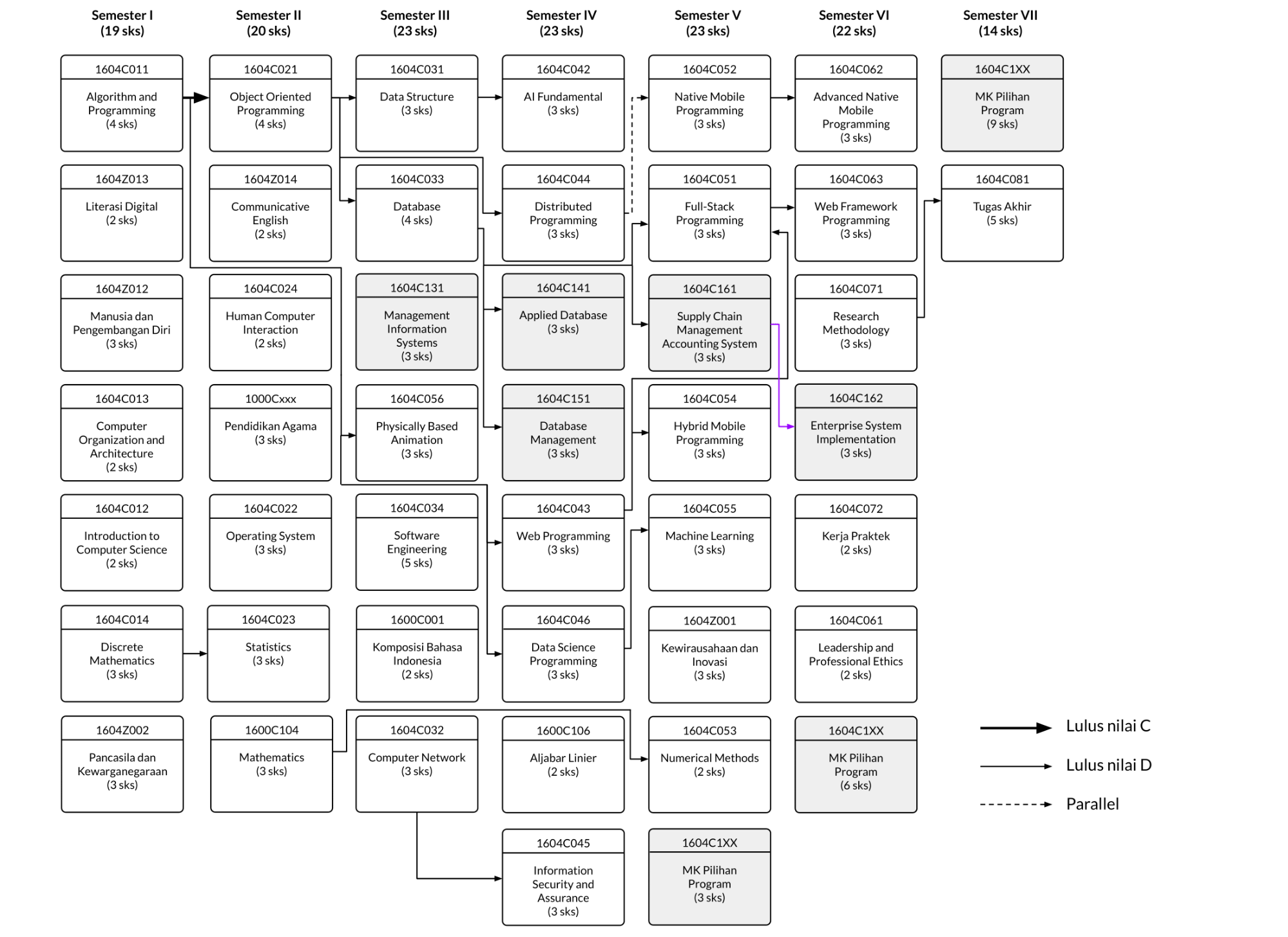 IMES 7 Semester