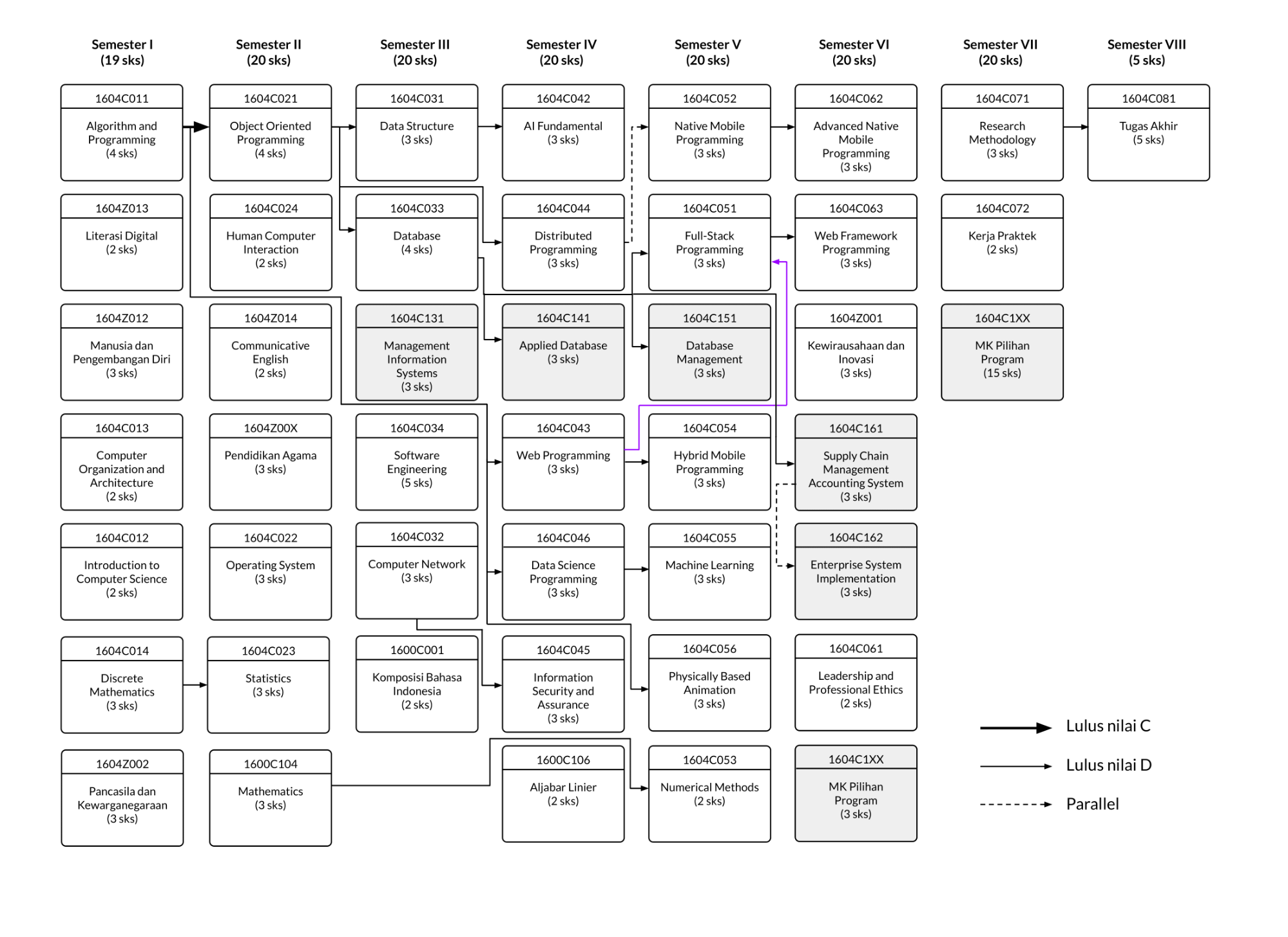 IMES 7 Semester